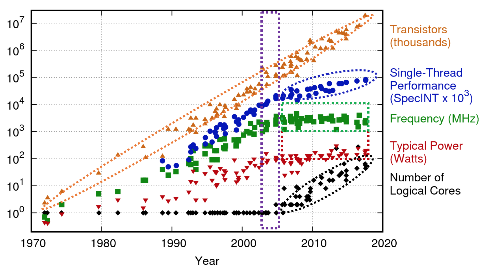 Aspects of device scaling