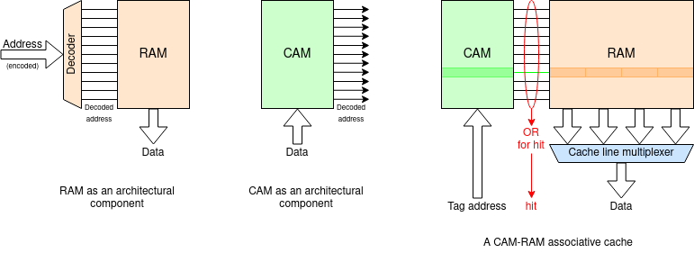 RAM, CAM and their use in a cache
