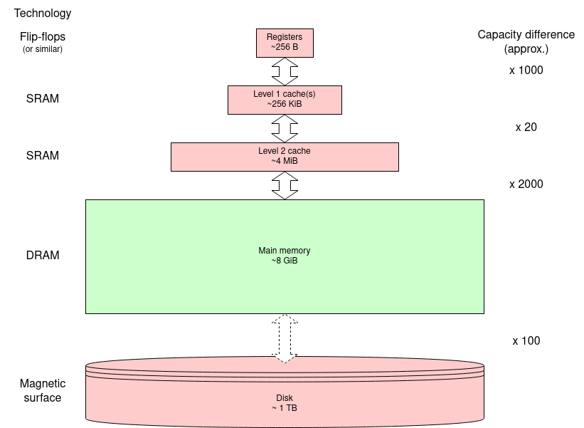 DRAM in memory hierarchy