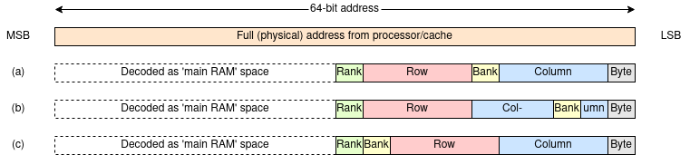 DRAM address bit maps