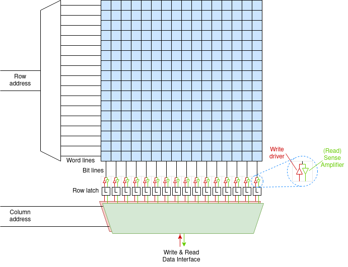 DRAM internal structure