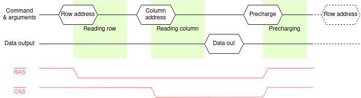 DRAM timing diagram