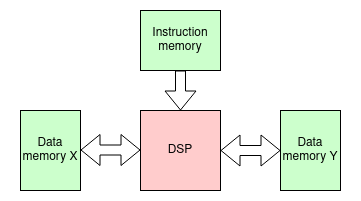 Generic DSP buses