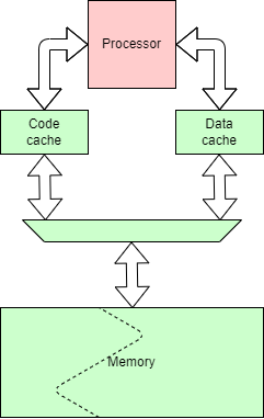 Harvard caches in von Neumann architecture