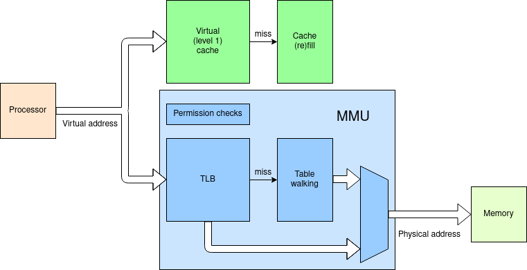 MMU block diagram