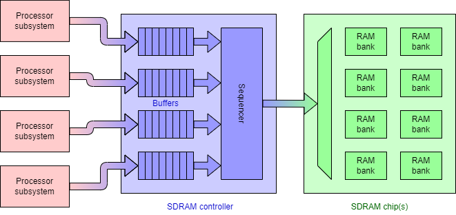 SDRAM subsystem