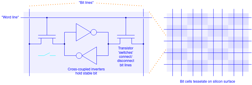 SRAM internal structure