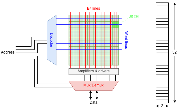 SRAM array