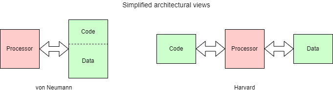 von Neumann and Harvard architectures