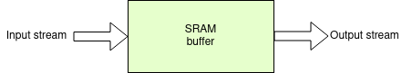 SRAM buffer