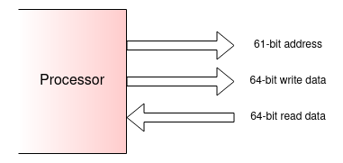 Simple processor bus