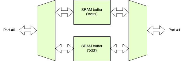 Interleaved buffer