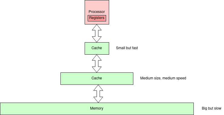 Memory hierarchy