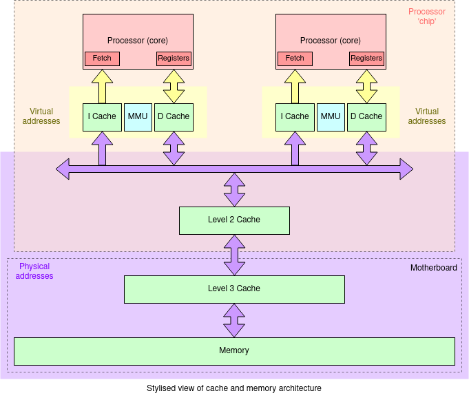 Memory hierarchy