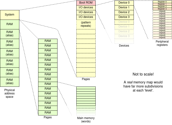 Example memory map