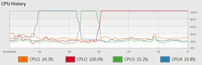 Task switching cores
