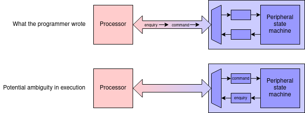 Potential sequencing error